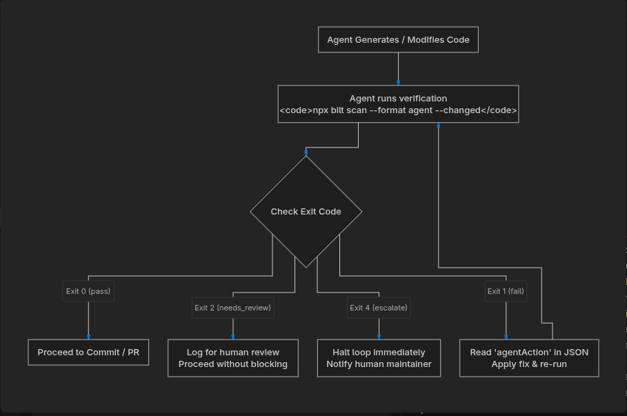 The Agent Lifecycle with Bilt: Flowchart displaying code generation, verification scan, exit code checks, and self-healing loop
